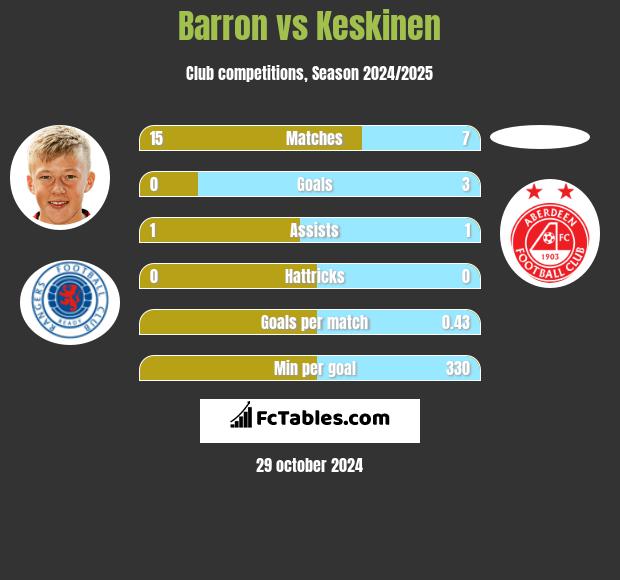 Barron vs Keskinen h2h player stats