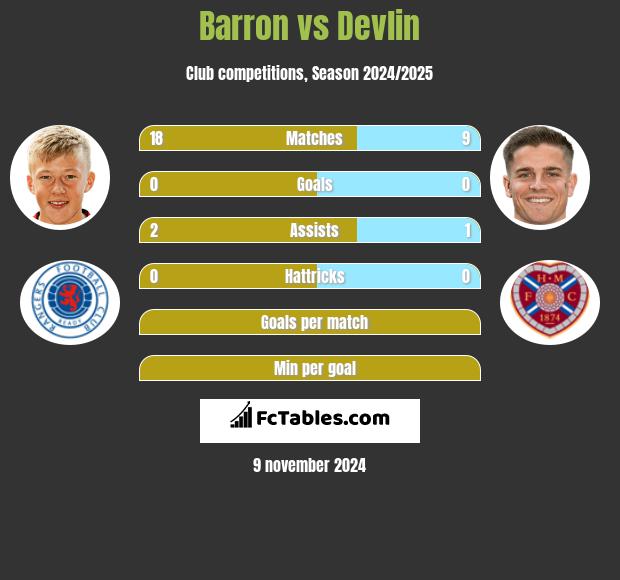 Barron vs Devlin h2h player stats