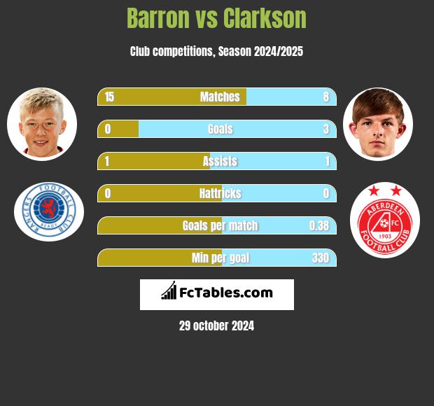 Barron vs Clarkson h2h player stats