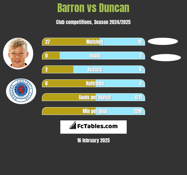 Barron vs Duncan h2h player stats