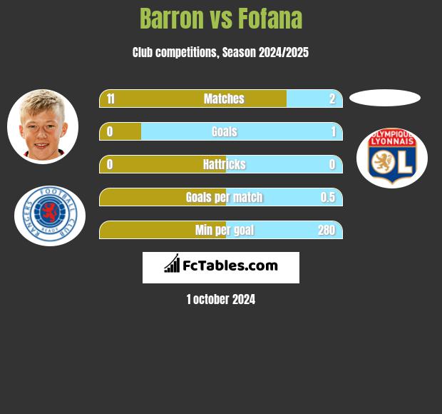 Barron vs Fofana h2h player stats