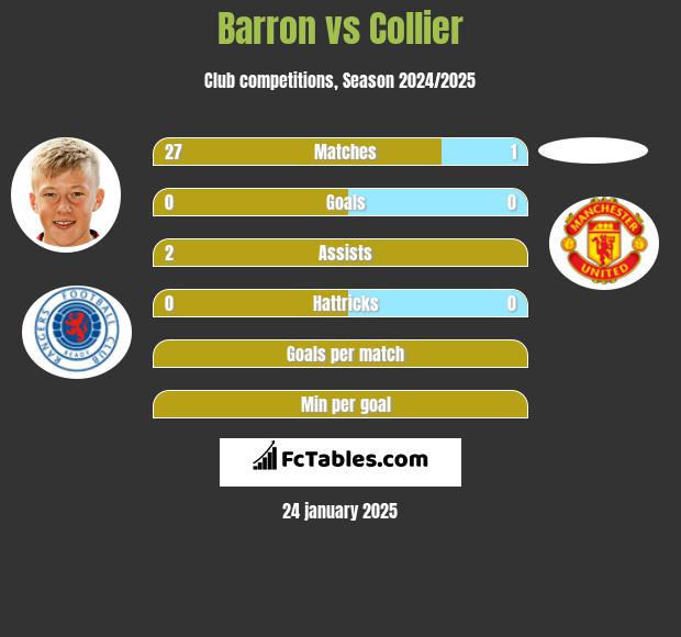 Barron vs Collier h2h player stats