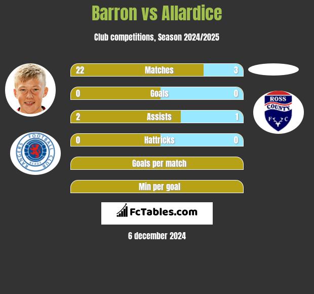 Barron vs Allardice h2h player stats