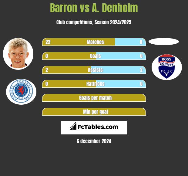 Barron vs A. Denholm h2h player stats