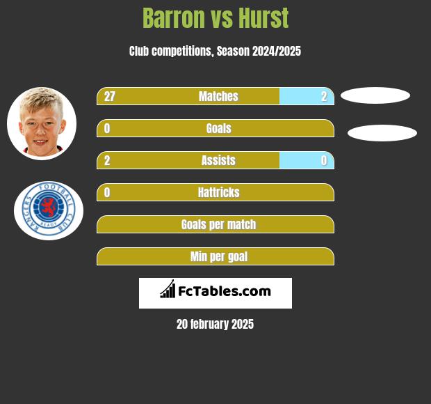 Barron vs Hurst h2h player stats