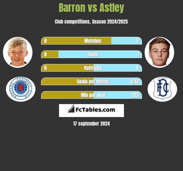 Barron vs Astley h2h player stats