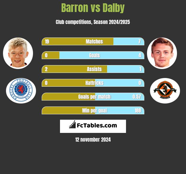 Barron vs Dalby h2h player stats