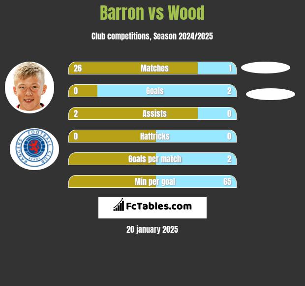 Barron vs Wood h2h player stats