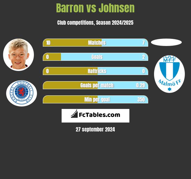 Barron vs Johnsen h2h player stats