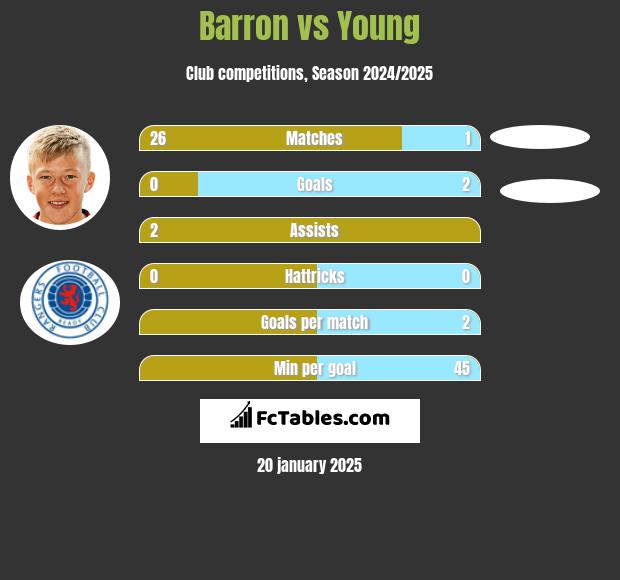 Barron vs Young h2h player stats