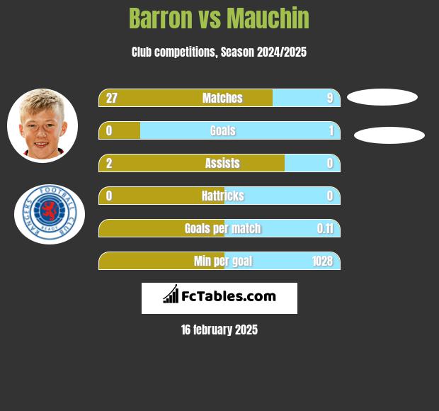 Barron vs Mauchin h2h player stats