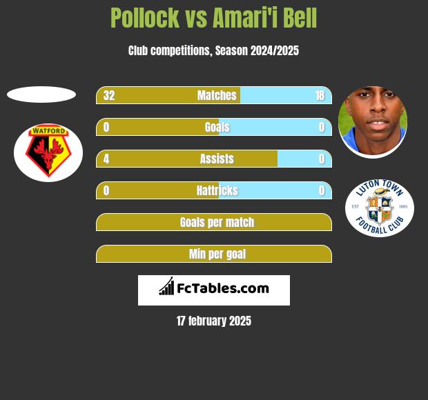 Pollock vs Amari'i Bell h2h player stats