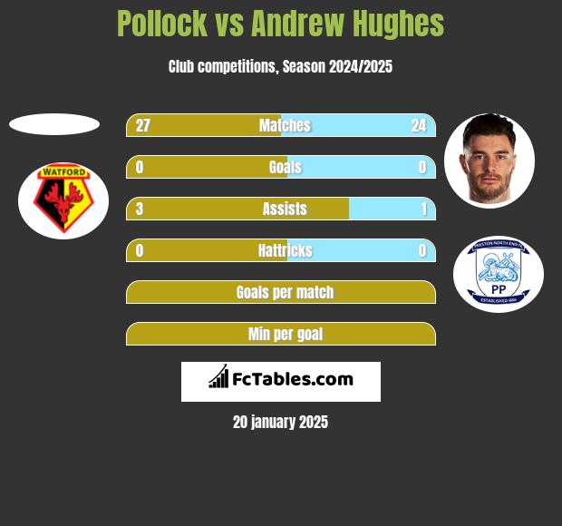 Pollock vs Andrew Hughes h2h player stats