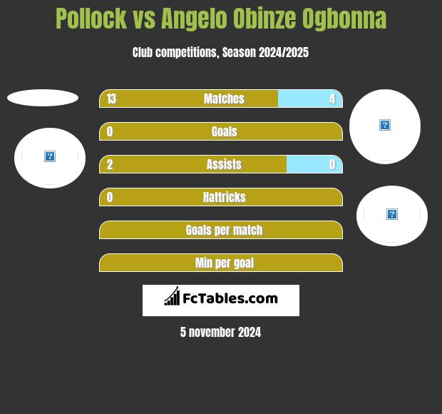 Pollock vs Angelo Obinze Ogbonna h2h player stats