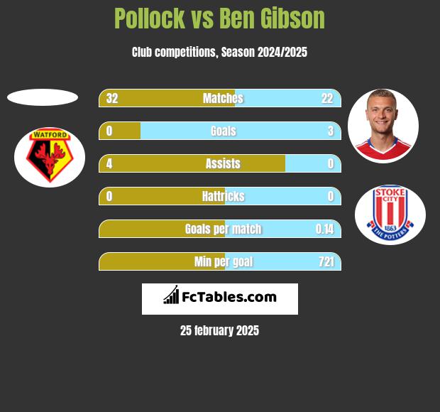 Pollock vs Ben Gibson h2h player stats