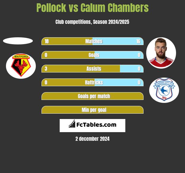 Pollock vs Calum Chambers h2h player stats