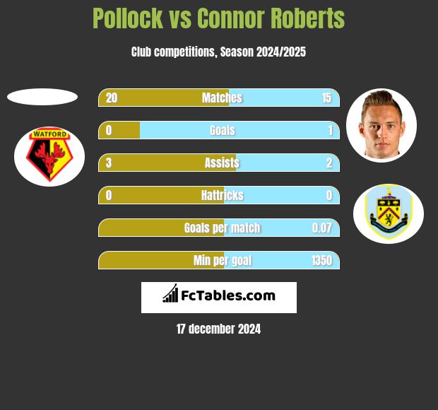 Pollock vs Connor Roberts h2h player stats