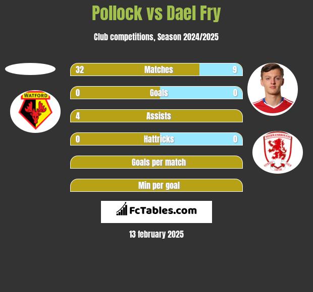 Pollock vs Dael Fry h2h player stats