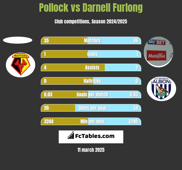 Pollock vs Darnell Furlong h2h player stats