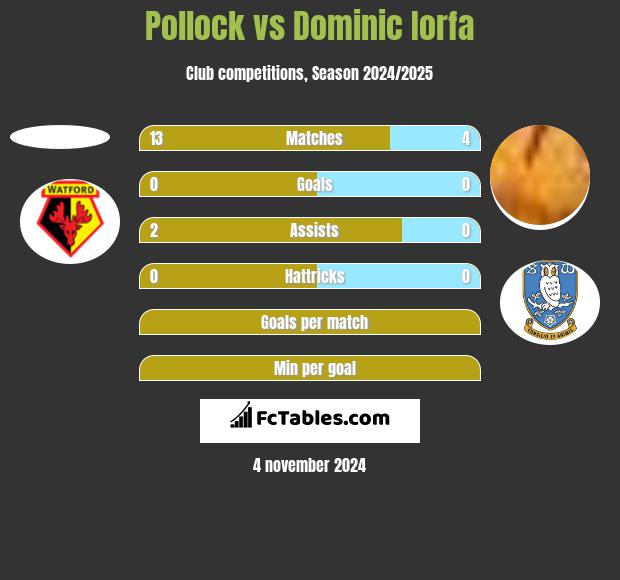 Pollock vs Dominic Iorfa h2h player stats