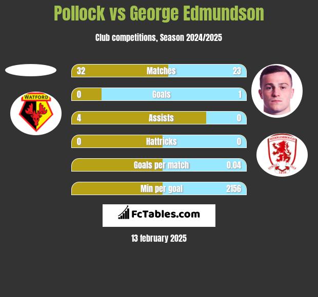 Pollock vs George Edmundson h2h player stats