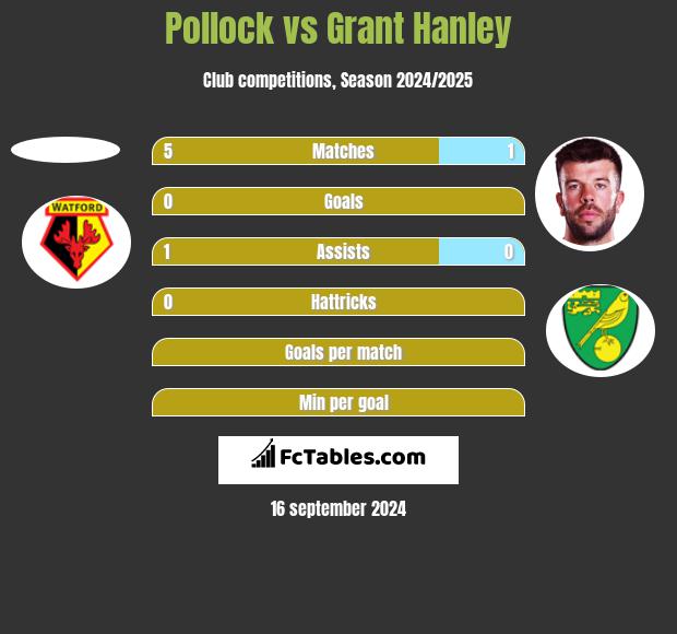 Pollock vs Grant Hanley h2h player stats