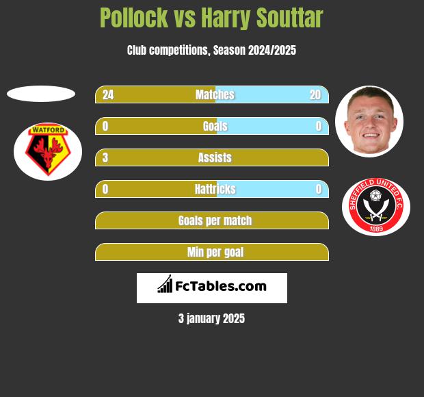 Pollock vs Harry Souttar h2h player stats