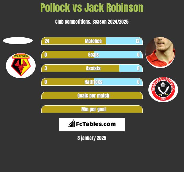 Pollock vs Jack Robinson h2h player stats