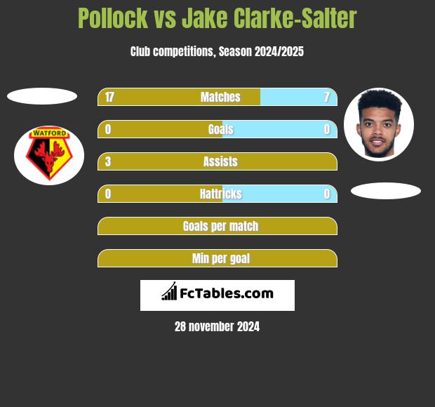 Pollock vs Jake Clarke-Salter h2h player stats