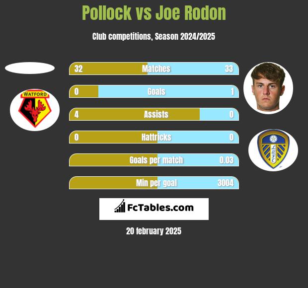 Pollock vs Joe Rodon h2h player stats