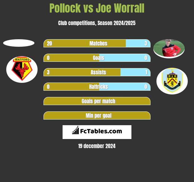 Pollock vs Joe Worrall h2h player stats