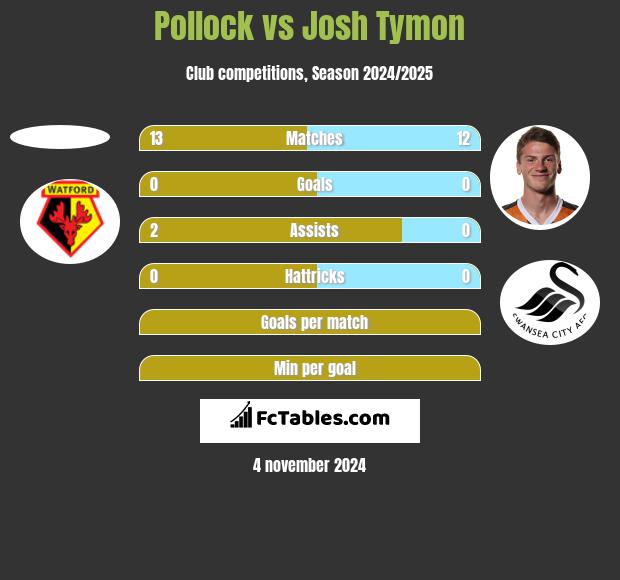 Pollock vs Josh Tymon h2h player stats