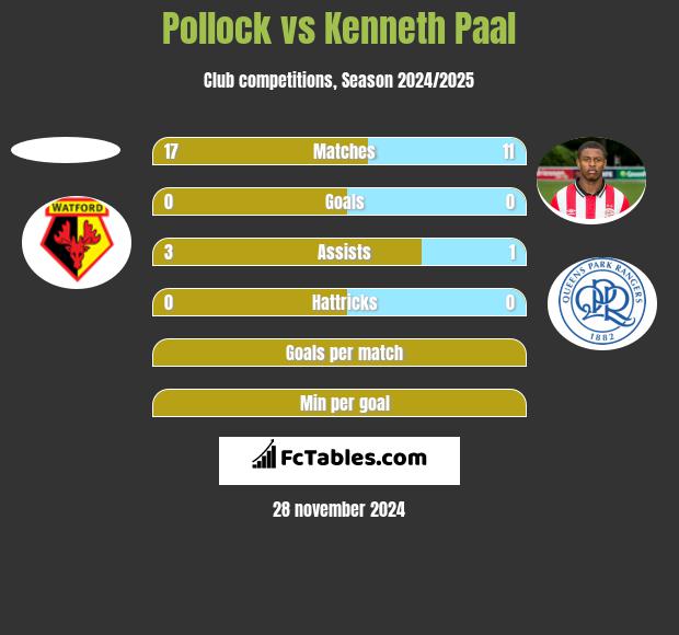 Pollock vs Kenneth Paal h2h player stats