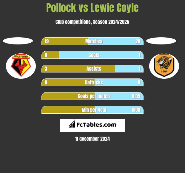 Pollock vs Lewie Coyle h2h player stats