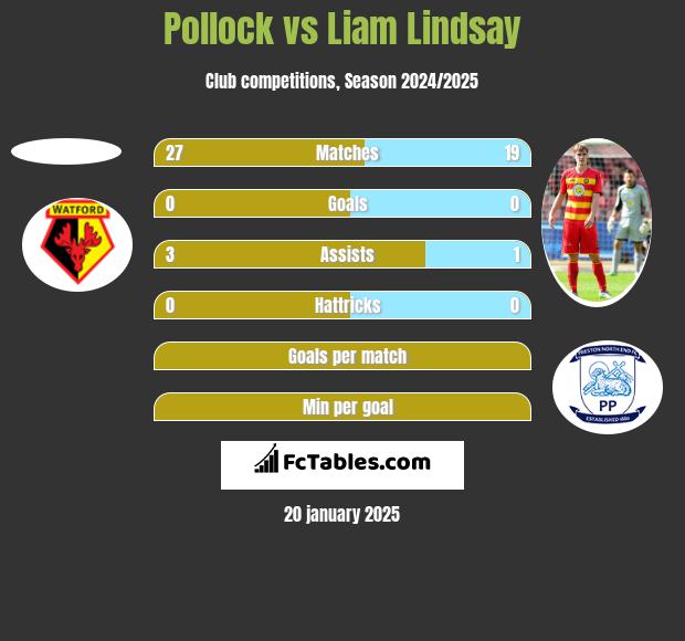 Pollock vs Liam Lindsay h2h player stats