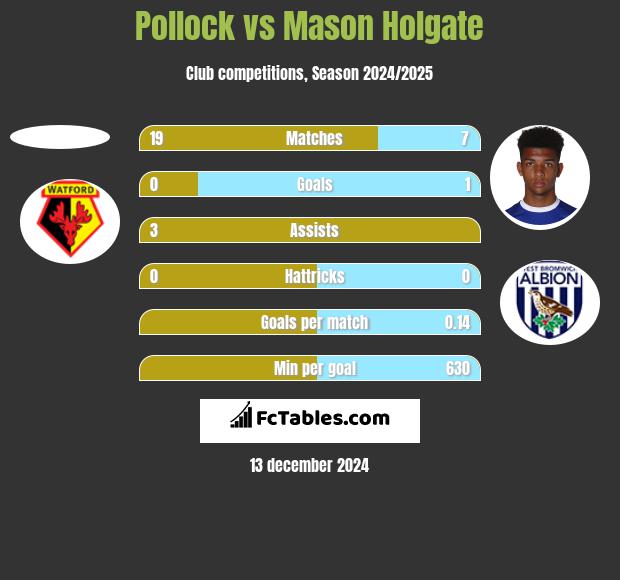 Pollock vs Mason Holgate h2h player stats