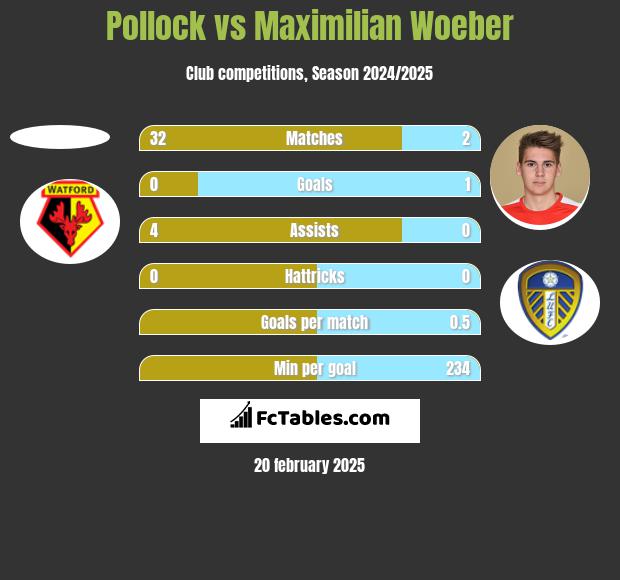 Pollock vs Maximilian Woeber h2h player stats