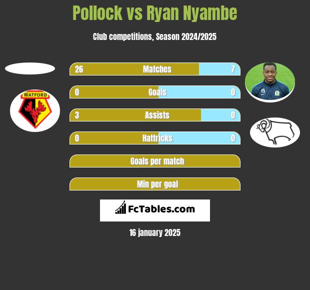 Pollock vs Ryan Nyambe h2h player stats