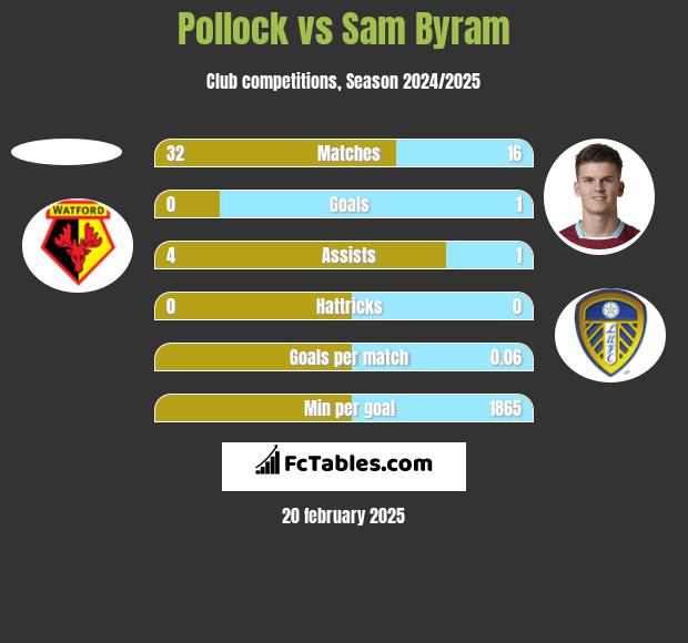 Pollock vs Sam Byram h2h player stats