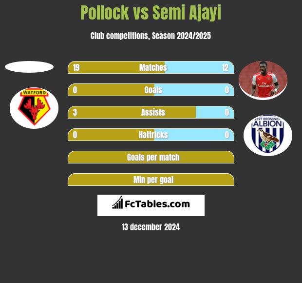 Pollock vs Semi Ajayi h2h player stats