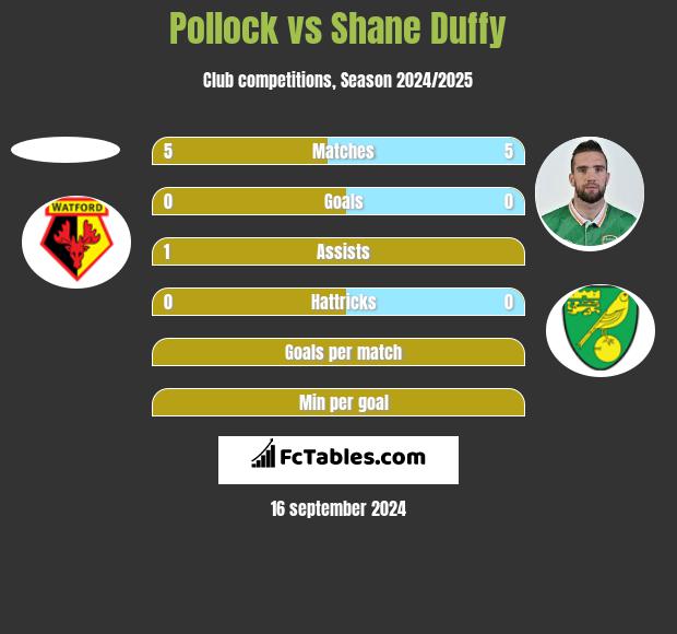 Pollock vs Shane Duffy h2h player stats