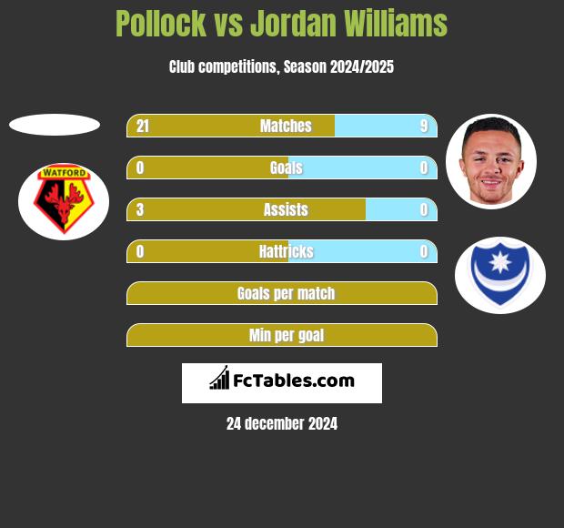 Pollock vs Jordan Williams h2h player stats