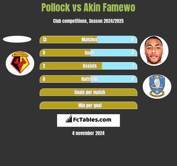 Pollock vs Akin Famewo h2h player stats