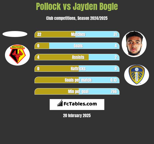 Pollock vs Jayden Bogle h2h player stats