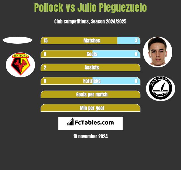 Pollock vs Julio Pleguezuelo h2h player stats