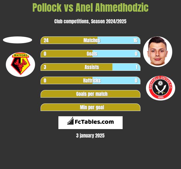 Pollock vs Anel Ahmedhodzic h2h player stats