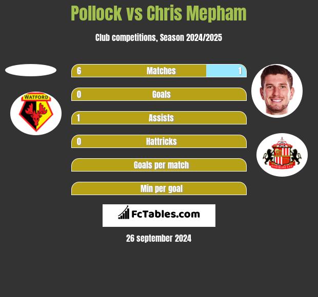 Pollock vs Chris Mepham h2h player stats