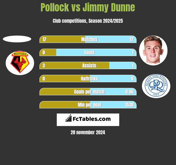 Pollock vs Jimmy Dunne h2h player stats