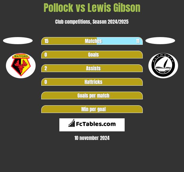 Pollock vs Lewis Gibson h2h player stats