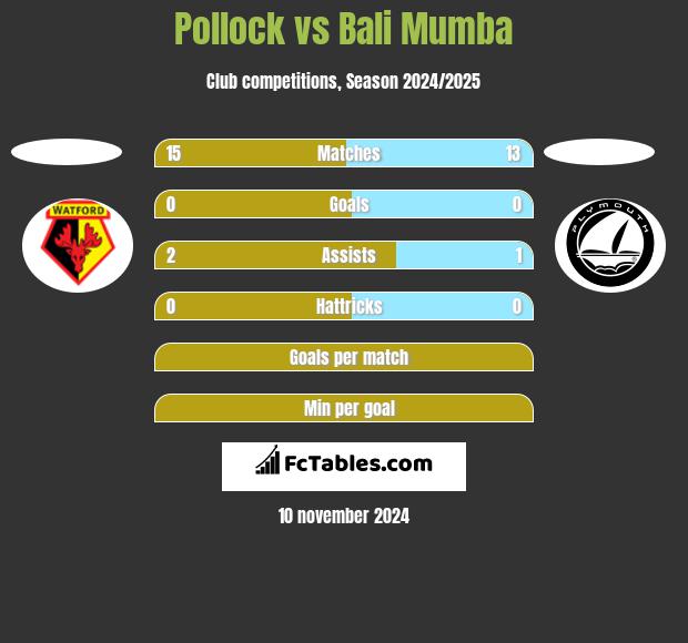 Pollock vs Bali Mumba h2h player stats